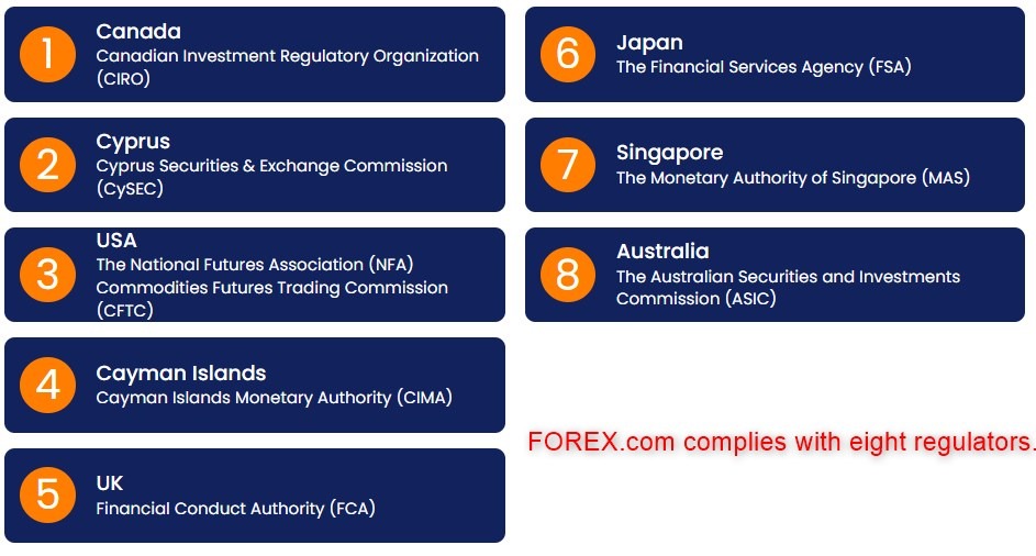 FOREX.com Regulators FOREX.com Regulators